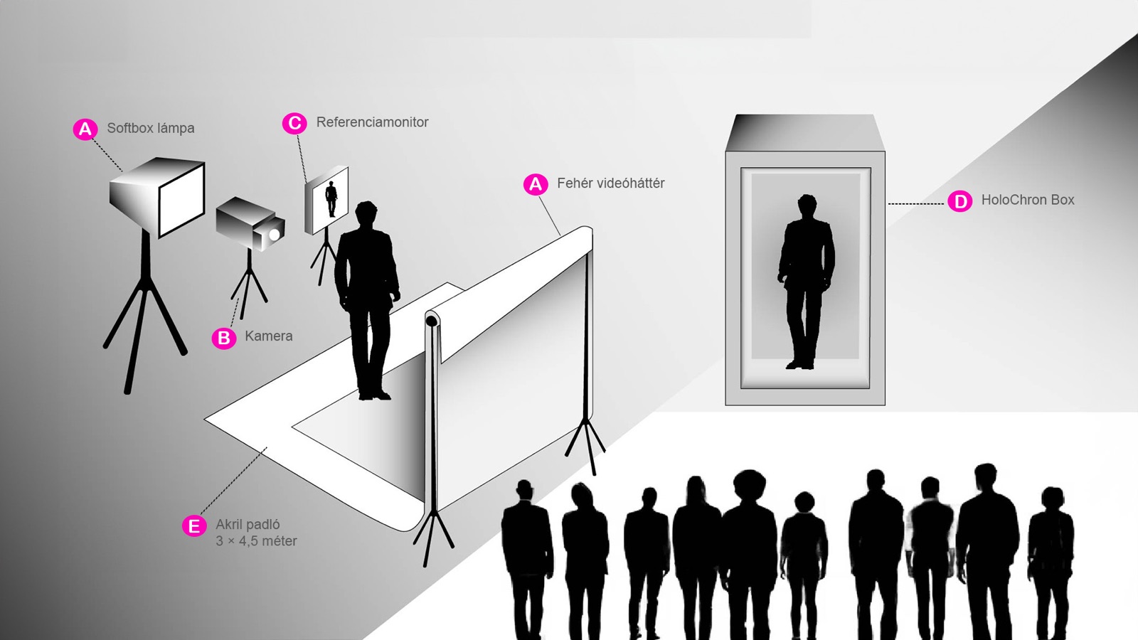 TPort felállás ábrája: softbox lámpa, kamera, referenciamonitor, fehér háttér, akrilpadló és a HoloChron Box a közönség előtt
